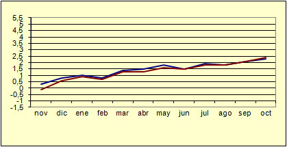 Índice de Precios al Consumo - Variación anual (diciembre de 2006) Índice de Precios al Consumo - Variación anual (diciembre de 2006)