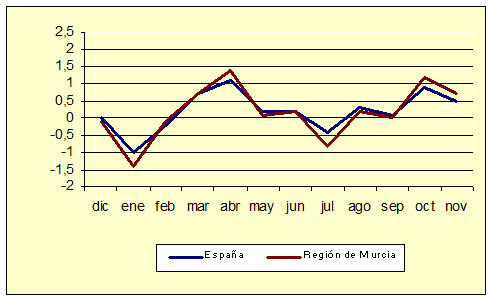Índice de Precios al Consumo - Variación mensual (diciembre de 2006) Índice de Precios al Consumo - Variación mensual (diciembre de 2006)