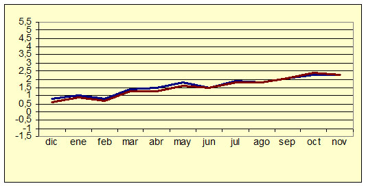 Índice de Precios al Consumo - Variación anual (diciembre de 2006) Índice de Precios al Consumo - Variación anual (diciembre de 2006)