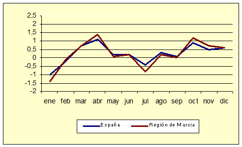 Índice de Precios al Consumo - Variación mensual (diciembre de 2006) Índice de Precios al Consumo - Variación mensual (diciembre de 2006)