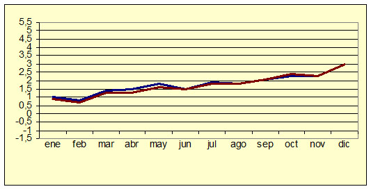 Índice de Precios al Consumo - Variación anual (diciembre de 2006) Índice de Precios al Consumo - Variación anual (diciembre de 2006)