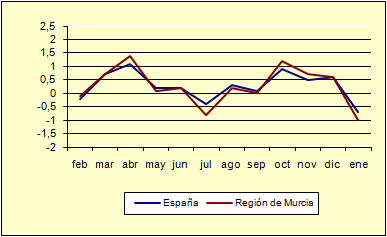 �ndice de Precios al Consumo - Variaci�n mensual (diciembre de 2006)