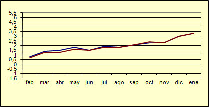 �ndice de Precios al Consumo - Variaci�n anual (diciembre de 2006)