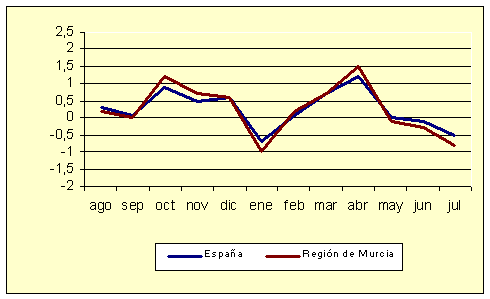 Índice de Precios al Consumo - Variación mensual (diciembre de 2006) Índice de Precios al Consumo - Variación mensual (diciembre de 2006)