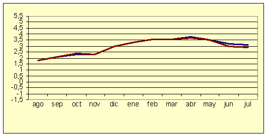 Índice de Precios al Consumo - Variación anual (diciembre de 2006) Índice de Precios al Consumo - Variación anual (diciembre de 2006)