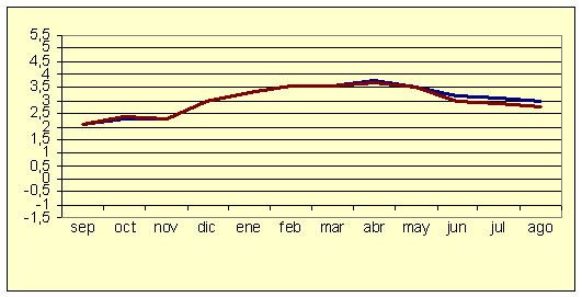 �ndice de Precios al Consumo - Variaci�n anual (diciembre de 2006)