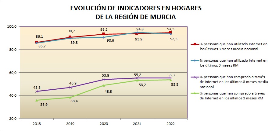 Indicadores hogares