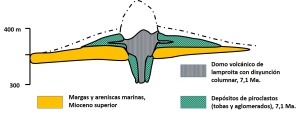 Corte geolgico del Cabezo Negro de Calasparra. Modificado de Seghedi et al. (2007).