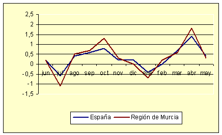 Índice de Precios al Consumo - Variación mensual (mayo de 2006) Índice de Precios al Consumo - Variación mensual (mayo de 2006)
