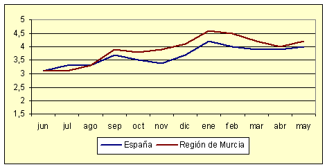 Índice de Precios al Consumo - Variación anual (mayo de 2006) Índice de Precios al Consumo - Variación anual (mayo de 2006)