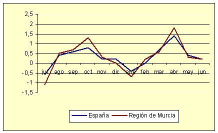 Índice de Precios al Consumo - Variación mensual (junio de 2006) Índice de Precios al Consumo - Variación mensual (junio de 2006)