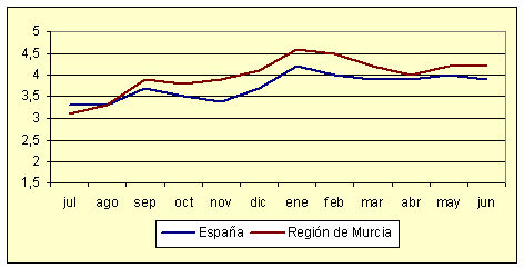 Índice de Precios al Consumo - Variación anual (junio de 2006) Índice de Precios al Consumo - Variación anual (junio de 2006)