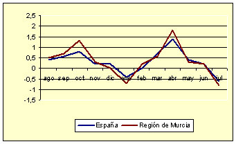 Índice de Precios al Consumo - Variación mensual (julio de 2006) Índice de Precios al Consumo - Variación mensual (julio de 2006)