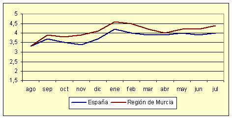 Índice de Precios al Consumo - Variación anual (julio de 2006) Índice de Precios al Consumo - Variación anual (julio de 2006)