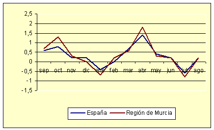 Índice de Precios al Consumo - Variación mensual (agosto de 2006) Índice de Precios al Consumo - Variación mensual (agosto de 2006)