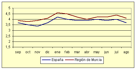 Índice de Precios al Consumo - Variación anual (agosto de 2006) Índice de Precios al Consumo - Variación anual (agosto de 2006)