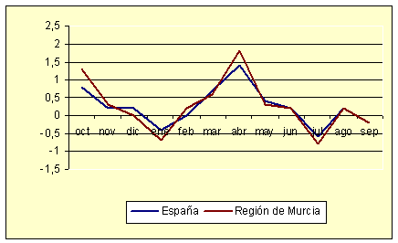 �ndice de Precios al Consumo - Variaci�n mensual (septiembre de 2006)