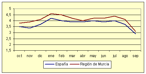 �ndice de Precios al Consumo - Variaci�n anual (septiembre de 2006)