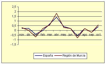 Índice de Precios al Consumo - Variación mensual (octubre de 2006) Índice de Precios al Consumo - Variación mensual (octubre de 2006)