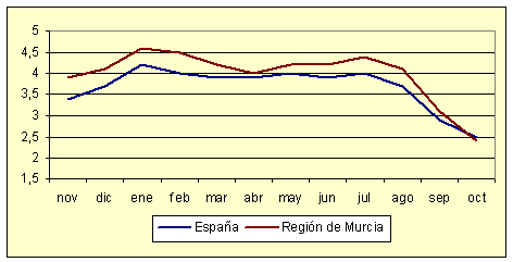 Índice de Precios al Consumo - Variación anual (octubre de 2006) Índice de Precios al Consumo - Variación anual (octubre de 2006)
