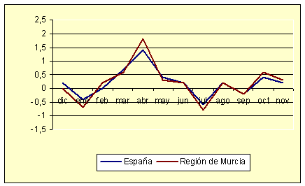 Índice de Precios al Consumo - Variación mensual (noviembre de 2006) Índice de Precios al Consumo - Variación mensual (noviembre de 2006)