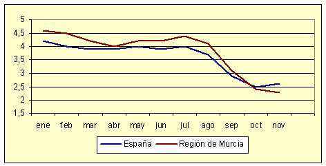 Índice de Precios al Consumo - Variación anual (noviembre de 2006) Índice de Precios al Consumo - Variación anual (noviembre de 2006)
