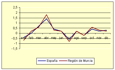 Índice de Precios al Consumo - Variación mensual (diciembre de 2006) Índice de Precios al Consumo - Variación mensual (diciembre de 2006)
