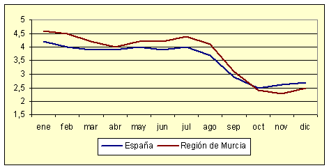 Índice de Precios al Consumo - Variación anual (diciembre de 2006) Índice de Precios al Consumo - Variación anual (diciembre de 2006)