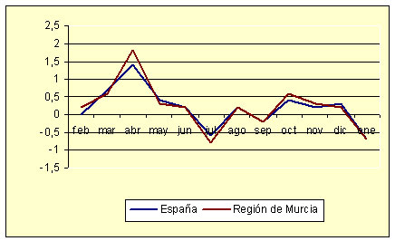 �ndice de Precios al Consumo - Variaci�n mensual (diciembre de 2006)