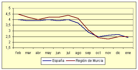 �ndice de Precios al Consumo - Variaci�n anual (diciembre de 2006)