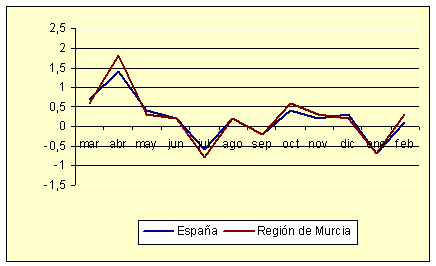 Índice de Precios al Consumo - Variación mensual (diciembre de 2006) Índice de Precios al Consumo - Variación mensual (diciembre de 2006)