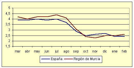 Índice de Precios al Consumo - Variación anual (diciembre de 2006) Índice de Precios al Consumo - Variación anual (diciembre de 2006)