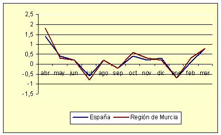 Índice de Precios al Consumo - Variación mensual (diciembre de 2006) Índice de Precios al Consumo - Variación mensual (diciembre de 2006)
