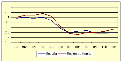 Índice de Precios al Consumo - Variación anual (diciembre de 2006) Índice de Precios al Consumo - Variación anual (diciembre de 2006)
