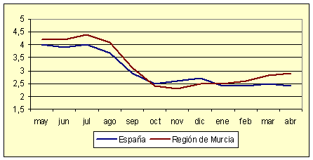 Índice de Precios al Consumo - Variación anual (diciembre de 2006) Índice de Precios al Consumo - Variación anual (diciembre de 2006)