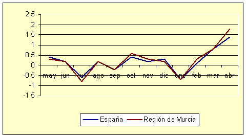 Índice de Precios al Consumo - Variación mensual (diciembre de 2006) Índice de Precios al Consumo - Variación mensual (diciembre de 2006)