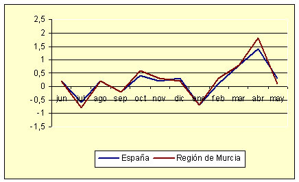 Índice de Precios al Consumo - Variación mensual (diciembre de 2006) Índice de Precios al Consumo - Variación mensual (diciembre de 2006)