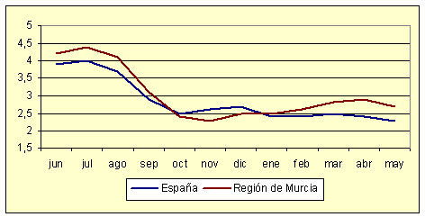 Índice de Precios al Consumo - Variación anual (diciembre de 2006) Índice de Precios al Consumo - Variación anual (diciembre de 2006)