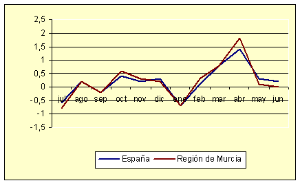 Índice de Precios al Consumo - Variación mensual (diciembre de 2006) Índice de Precios al Consumo - Variación mensual (diciembre de 2006)