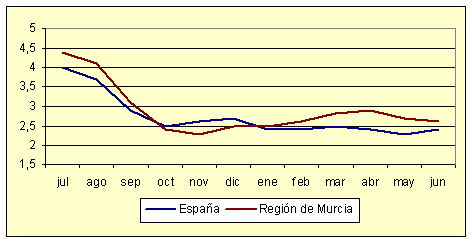 Índice de Precios al Consumo - Variación anual (diciembre de 2006) Índice de Precios al Consumo - Variación anual (diciembre de 2006)