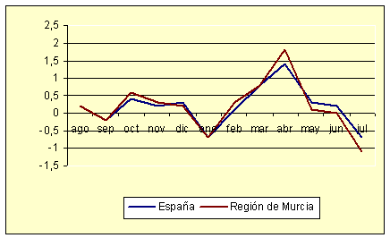 �ndice de Precios al Consumo - Variaci�n mensual (diciembre de 2006)