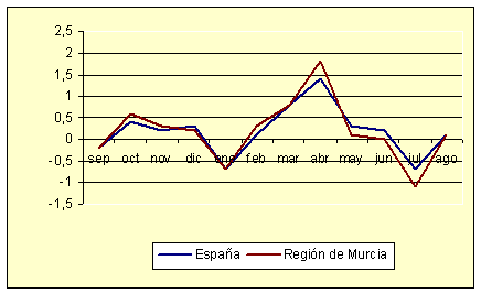 Índice de Precios al Consumo - Variación mensual (diciembre de 2006) Índice de Precios al Consumo - Variación mensual (diciembre de 2006)