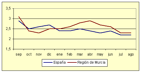 Índice de Precios al Consumo - Variación anual (diciembre de 2006) Índice de Precios al Consumo - Variación anual (diciembre de 2006)