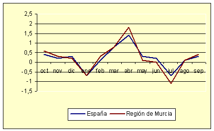 �ndice de Precios al Consumo - Variaci�n mensual (diciembre de 2006)