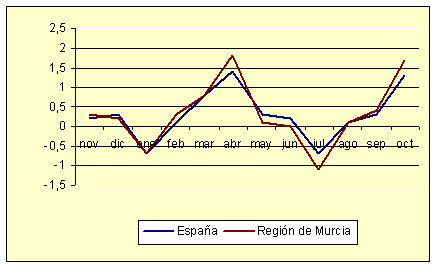 Índice de Precios al Consumo - Variación mensual (diciembre de 2006) Índice de Precios al Consumo - Variación mensual (diciembre de 2006)