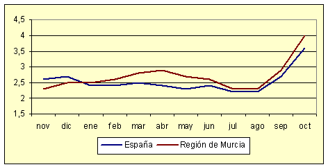 Índice de Precios al Consumo - Variación anual (diciembre de 2006) Índice de Precios al Consumo - Variación anual (diciembre de 2006)