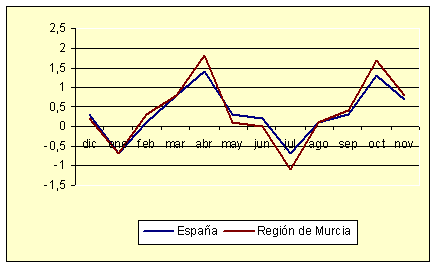 Índice de Precios al Consumo - Variación mensual (diciembre de 2006) Índice de Precios al Consumo - Variación mensual (diciembre de 2006)