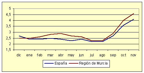 Índice de Precios al Consumo - Variación anual (diciembre de 2006) Índice de Precios al Consumo - Variación anual (diciembre de 2006)
