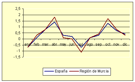 Índice de Precios al Consumo - Variación mensual (diciembre de 2006) Índice de Precios al Consumo - Variación mensual (diciembre de 2006)