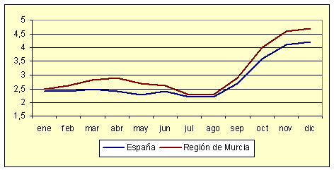 Índice de Precios al Consumo - Variación anual (diciembre de 2006) Índice de Precios al Consumo - Variación anual (diciembre de 2006)